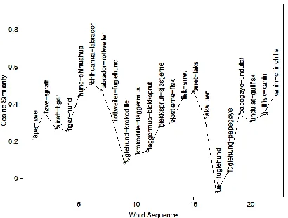Figure 8. Time path of cosine similarities using contin-uous space model with word pairs (example 1)