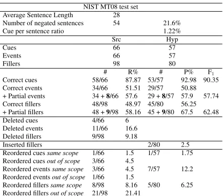 Table 1: Results from the error analysis of the 250 sen-tences randomly extracted from the NIST MT08 test set.