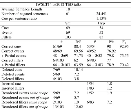 Table 2: Results from the error analysis of the 250 sen-tences randomly extracted from the IWSLT2014 test set.