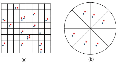 Fig. 2.Bucketing Schemes used for uniform correspondence sampling (a)Rectangular grid (b) Polar grid