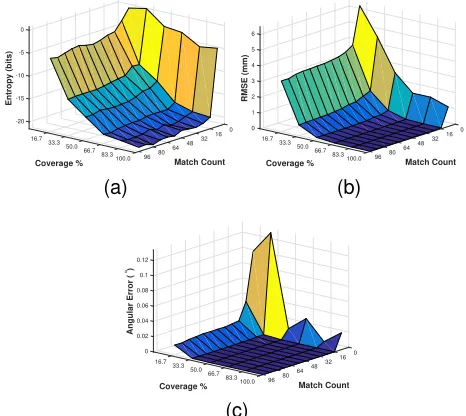 Fig. 5.Equiangular (a) Entropy for equiangular coverage (b) RMSE forequiangular coverage (c) Rotational error for equiangular coverage