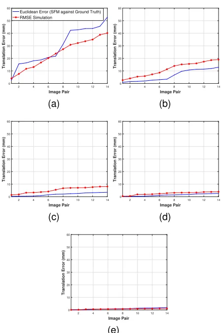 Fig. 11. Real error computed from known robot motion vs the predicted errorfrom the simulation for different percentage coverages (a) 33.3% (b) 50% (c)66.6% (d) 83.3% (e) 100%