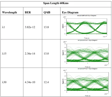 Table 3: Value of BER, Quality factor and Eye Diagram of DWDM at ring length 60 