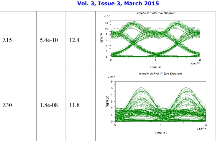 Table 4 shows the BER, Q factor and Eye diagram of DWDM at ring length 70km. It has been observed that the eye opening of the system changes due to crosstalk and span loss and results in more sensitivity to timing errors