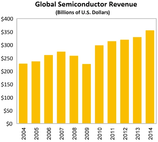 Figure 1.1 Global semiconductor revenue. Source: iSuppli Corp, 20101. 