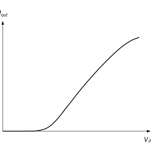 Figure 1.10 Typical hitherto transistor IV TC. 