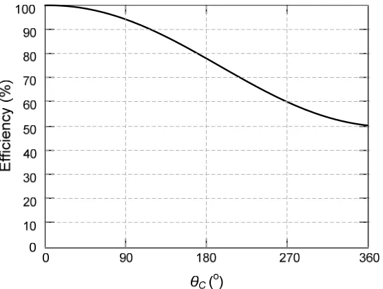 Figure 2.12 Instantaneous efficiency against drain voltage swing for Class A (ηA) and Class B (ηB) PAs
