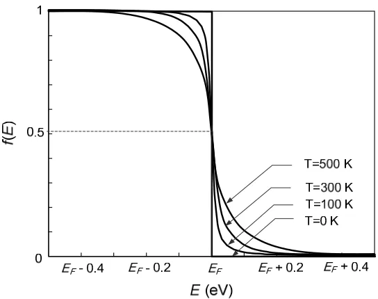 Figure 4.1 Fermi-Dirac probability distributions of electrons. 