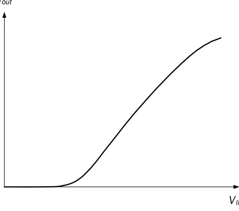 Figure 4.2 Typical hitherto transistor IV TC. 
