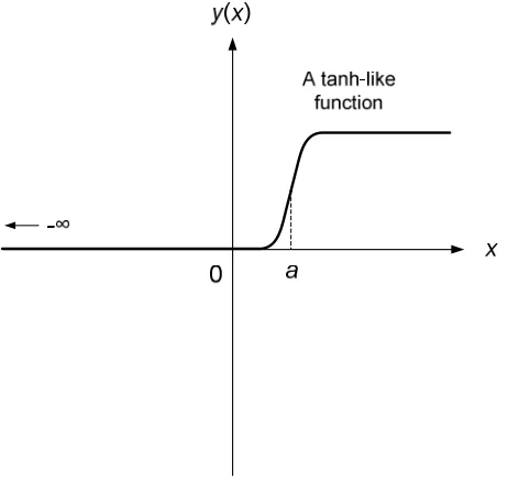 Figure 4.6 A tanh-like function. 
