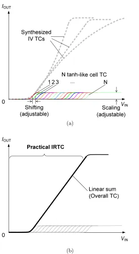 Figure 4.7 Basic synthesis concepts with N basis cells: (a) flexible IV TCs; (b) a practical IRTC