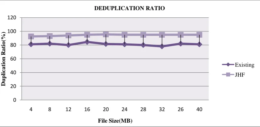 Fig 2.Upload time of file  