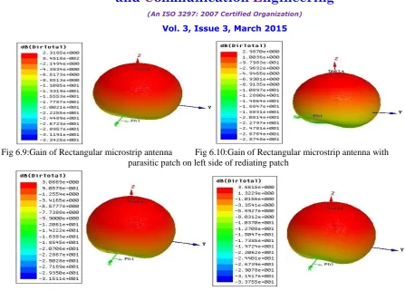 Fig 6.9:Gain of Rectangular microstrip antenna          Fig 6.10:Gain of Rectangular microstrip antenna with parasitic patch on left side of rediating patch 