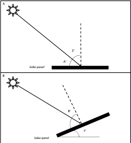 Figure 3: Geometry of the solar panel with respect to the sun’s altitude (A°) and zenith angle (Z°)