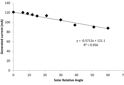 Figure 4: Sample results demonstrating a very strong correlation between the relative zenith angle and the current generated by the solar panel