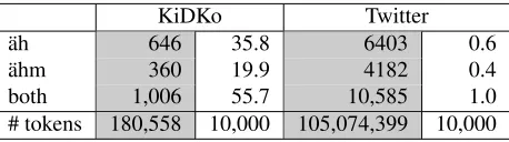 Table 1: Distribution of ¨ah and ¨ahm in KiDKo and Twit-ter microtext (raw counts (grey column) and normalisednumbers (white column) per 10,000 tokens).