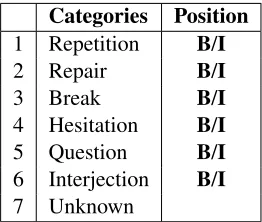 Table 3: Inter-annotator agreement (κ ) for 3 annotators.
