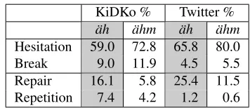 Table 5: Distribution of ¨ah and ¨ahm between differenttypes of disﬂuencies.