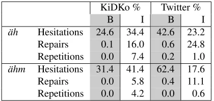 Table 6: Position of ¨ah and ¨ahm in correlation to theircategory.