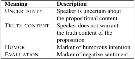 Table 7: Extra-propositional meaning of ﬁllers in CMC.