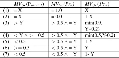 Table 4. The composition of scalar modality valuesin SCALE SHIFTER contexts.