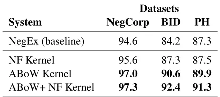 Table 1: Number of afﬁrmed and negated concepts ineach dataset.