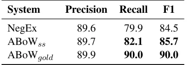 Table 4: Semi-supervised models on the i2b2Testmo ddataset.