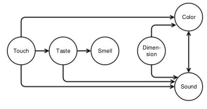 Figure 1: Directionality of sensory modalities as pro-posed by Williams(1976).