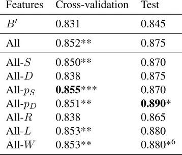 Table 3: Performance of the B′ baseline in combinationwith the different sets of sensorial features