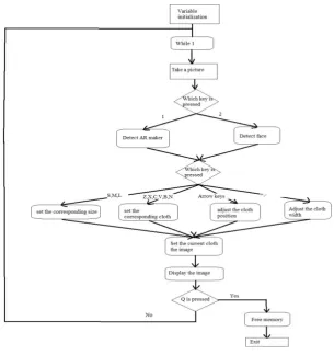 Fig  3. Flow Chart for Virtual Fitting Room  