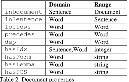 Table 2 and with their domain and range.   