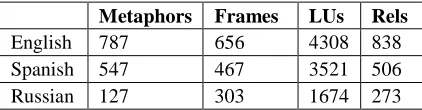 Table 3. Performance over gold standard data  