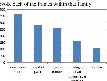 Figure 7. Number of different lexical units in extracted  data that evoke the Downward Motion frame