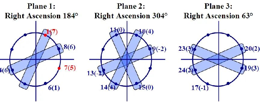 Figure 1.2 – GLONASS constellation (Agency, 2011c). 