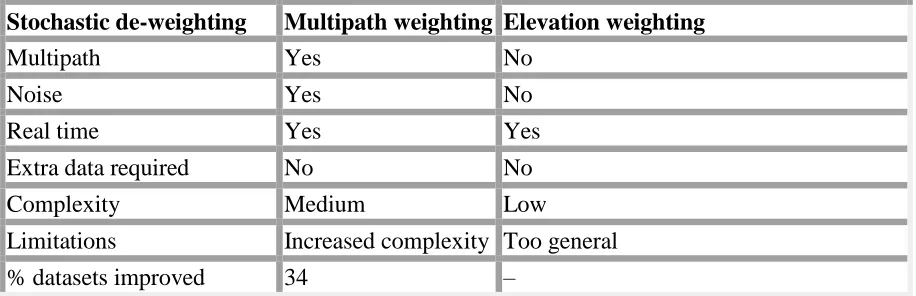 Table 2.2  