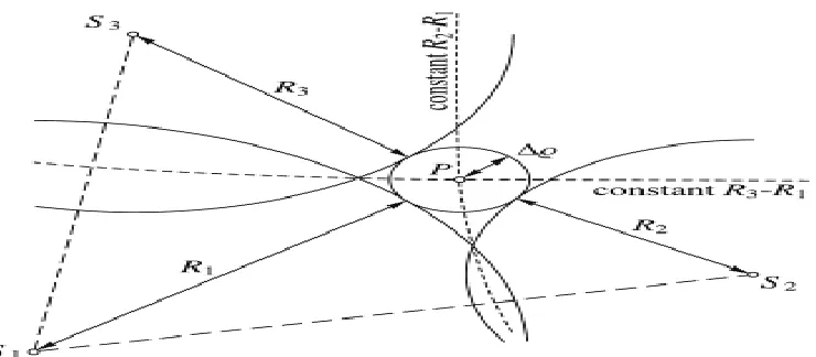 Figure 2.1 – Two dimensional pseudorange positioning. Centre of sphere is unknown position with radius representing range correction, calculated using three satellites (Bernhard Hoffmann-Wellenhof, 2008)