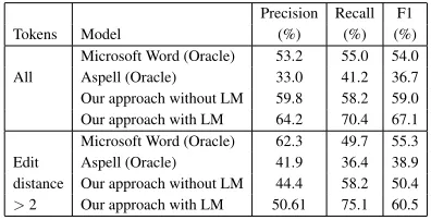 Table 2: Sentence level normalization on customercare notes