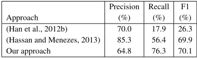 Table 3: Sentence level word normalization on English Twitter data