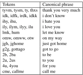 Table 5: Sentence level phrase normalization on English Twitter data