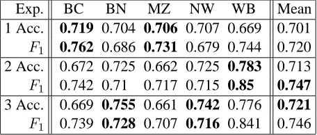 Table 4: Accuracy and F1 -score for the test corpora.Exp.1: 3-NN and 127 dimensions. Exp.2: 3-NN andSVD dimensions