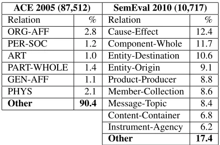 Table 1: ACE 2005 and SemEval 2010 Relation ClassDistributions