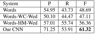 Table 3: Performance of Relation Extraction Systems