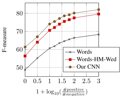 Figure 2: F measures vs positive/negative ratios