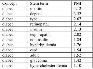 Table 7. PMI of words for CHF.  