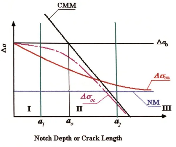 Fig. 4.5.1 Comparison of NM and CMM on the prediction of notched specimens