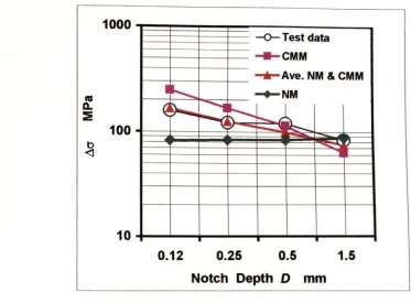 Fig. 4.5.2 Prediction on A1 2024-T351 CNP samples using the Average Method