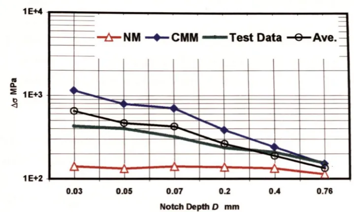 Fig. 4.5.3 Another short crack problem example. Steel 15313 (2.25Cr-lMo) CNB under