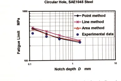 Fig. 5.5.1 Prediction the fatigue limit of circular holes using the point, line and area methods,