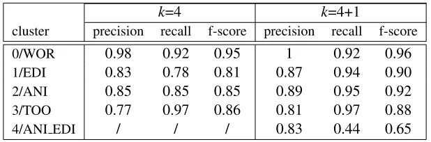Table 1: Results of the clustering tasks with k=4 and k=4+1.