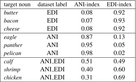 Table 4: Examples of sense indexes